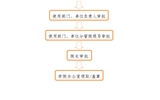 事業(yè)單位法人證、組織機(jī)構(gòu)代碼證、 法人身份證復(fù)印件、法人簽章、 法人私章使用流程