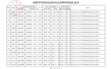 關于何毅等70名同志崗位認定結(jié)果及聘任情況的公示